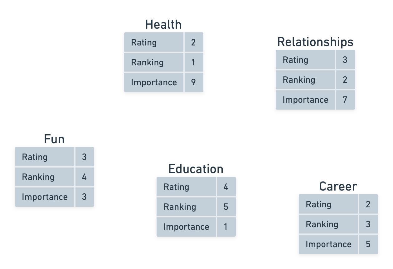 Importance ratings: Education: 1, Fun: 3, Career: 5, Relationships: 7, Health: 9.