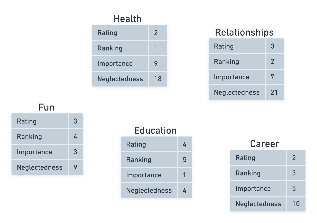 Neglectedness scores: Health: 2×9=18, Relationships: 3×7=21, Fun: 3×3=9, Education: 4×1=4, Career: 2×5=10.