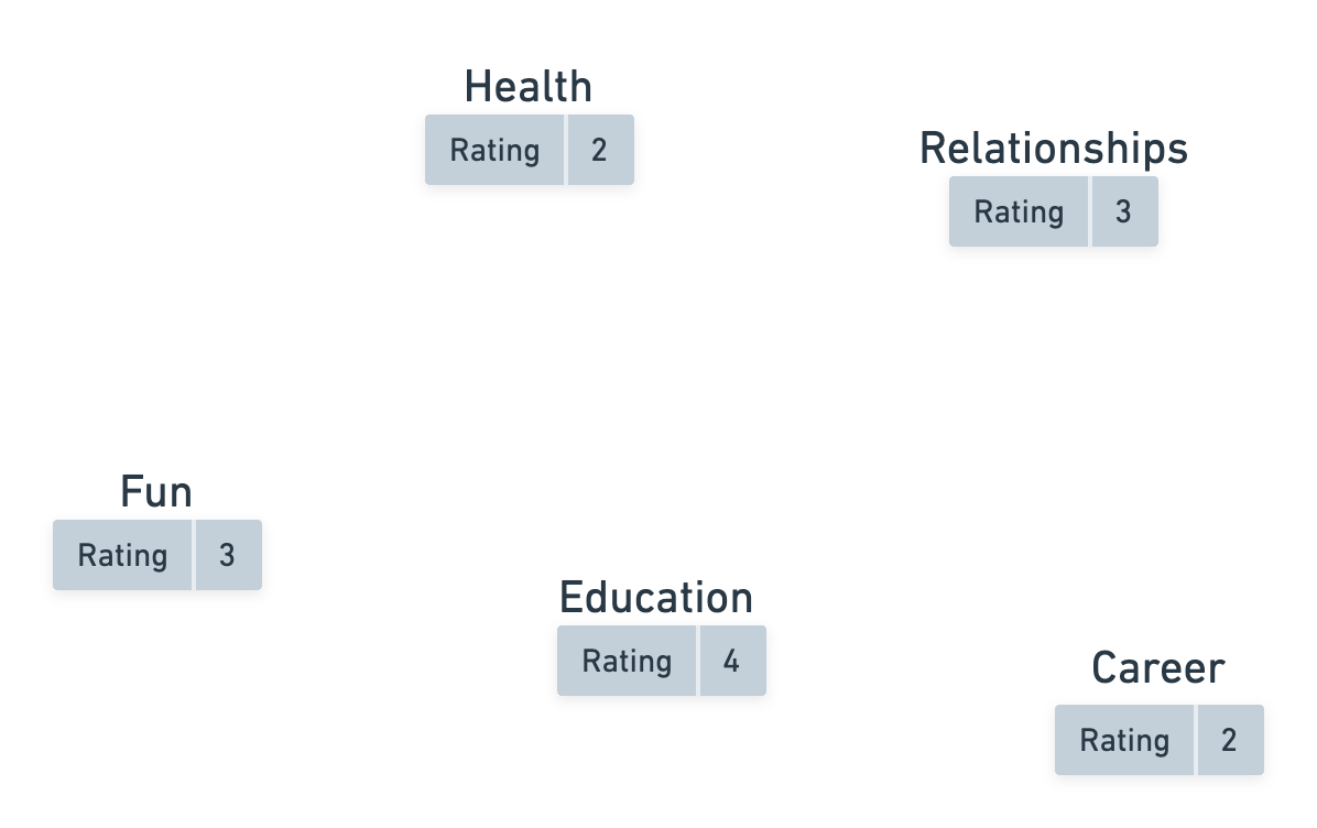Ratings: Health: 2, Career: 2, Relationships: 3, Fun: 3, Education: 4.